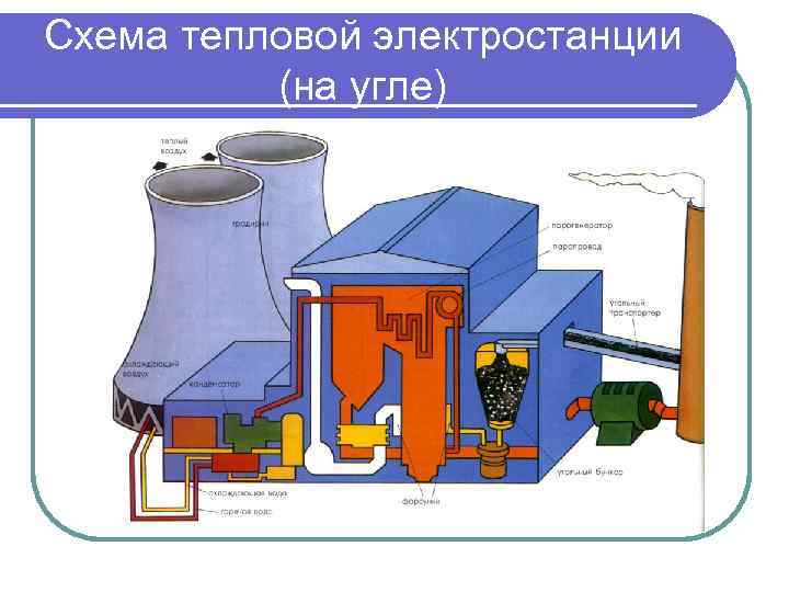 Схема тепловой электростанции (на угле) 