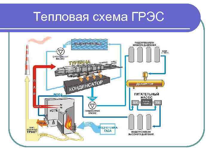 Тепловая схема ГРЭС 