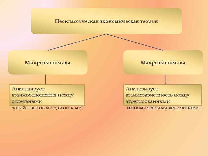 Неоклассическая экономическая теория Микроэкономика Макроэкономика Анализирует взаимоотношения между отдельными хозяйственными единицами. Анализирует взаимозависимость между