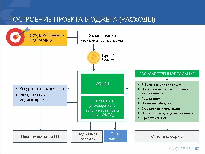 ПОСТРОЕНИЕ ПРОЕКТА БЮДЖЕТА (РАСХОДЫ) ГОСУДАРСТВЕННЫЕ ПРОГРАММЫ Формирование иерархии госпрограмм Верхний бюджет ГОСУДАРСТВЕННОЕ ЗАДАНИЕ §