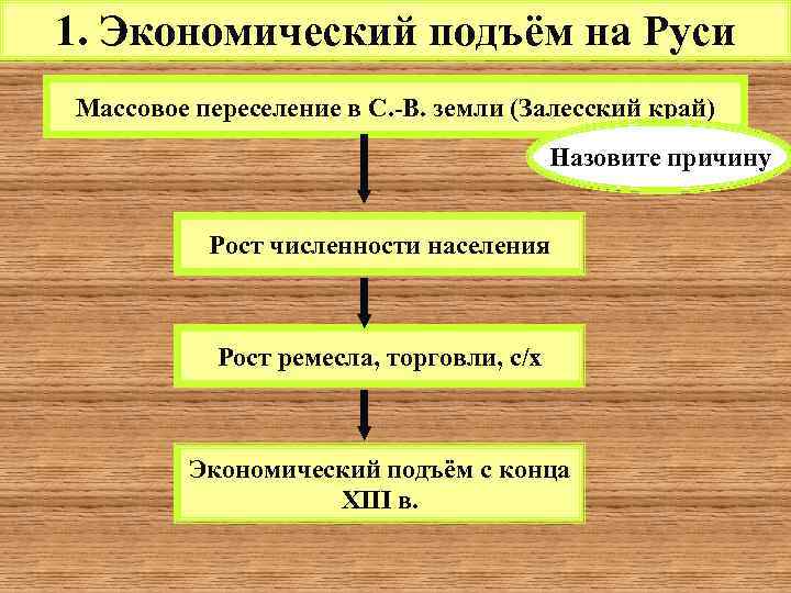 1. Экономический подъём на Руси Массовое переселение в С. -В. земли (Залесский край) Назовите