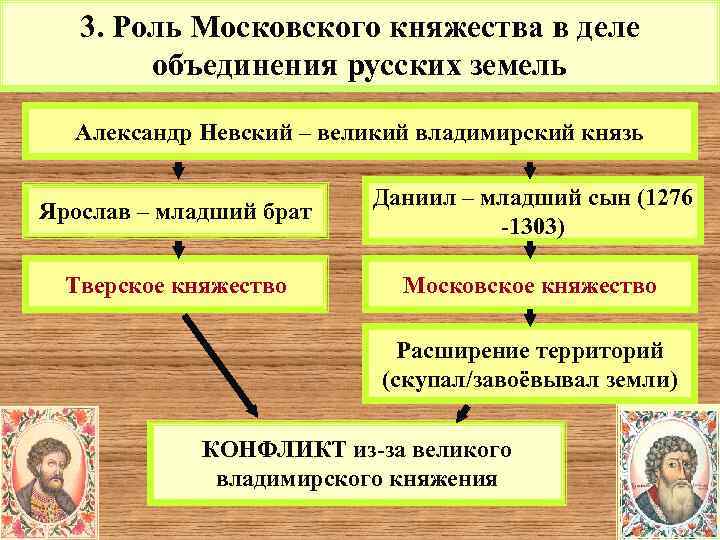 3. Роль Московского княжества в деле объединения русских земель Александр Невский – великий владимирский