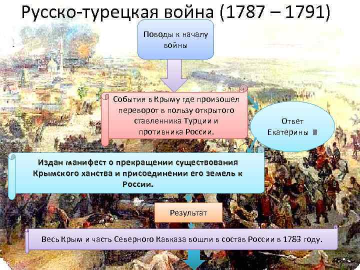 Русско-турецкая война (1787 – 1791) Поводы к началу войны События в Крыму где произошел