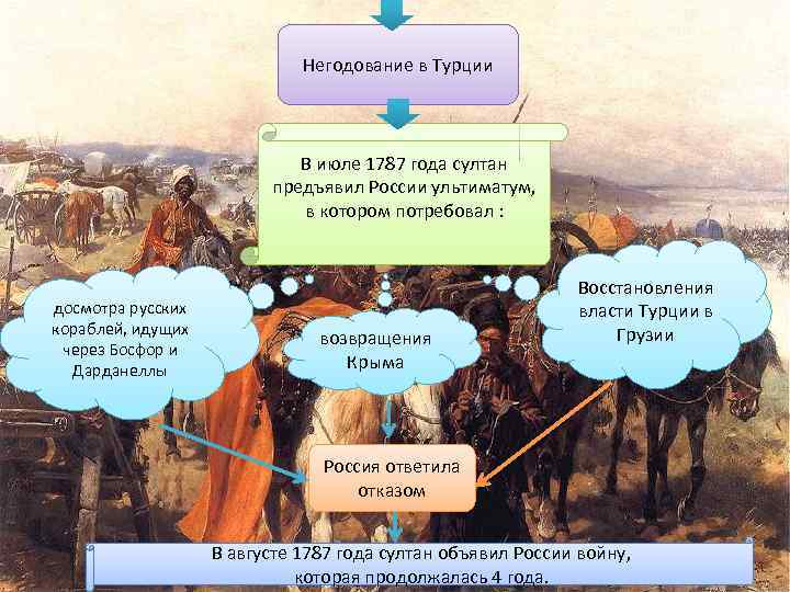 Негодование в Турции В июле 1787 года султан предъявил России ультиматум, в котором потребовал