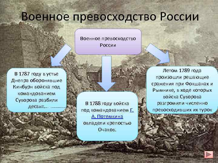 Военное превосходство России В 1787 году в устье Днепра оборонявшие Кинбурн войска под командованием