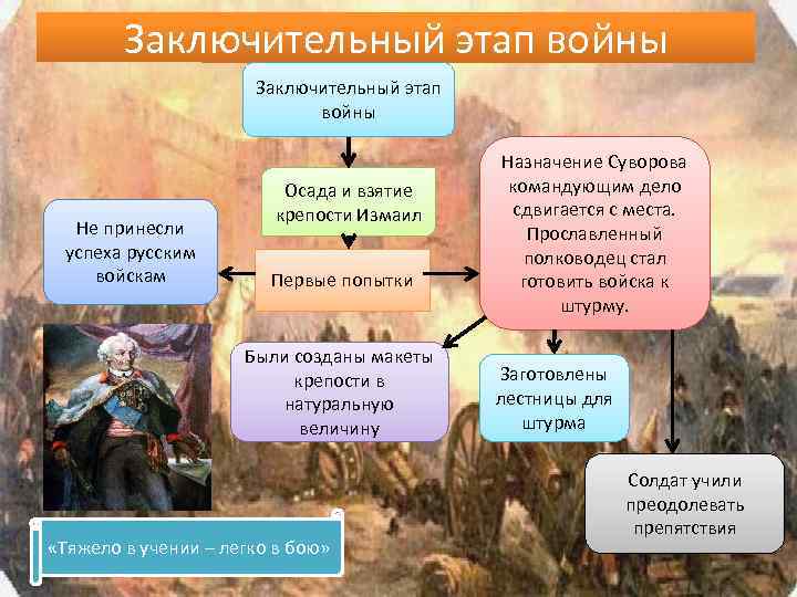 Заключительный этап войны Не принесли успеха русским войскам Осада и взятие крепости Измаил Первые