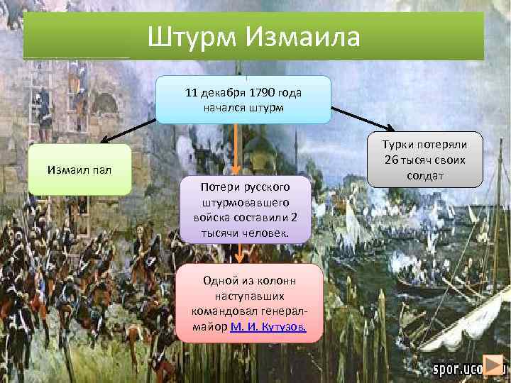 Штурм Измаила 11 декабря 1790 года начался штурм Измаил пал Потери русского штурмовавшего войска