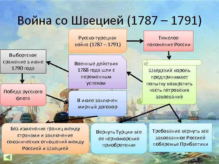 Война со Швецией (1787 – 1791) Русско-турецкая война (1787 – 1791) Выборгское сражение в