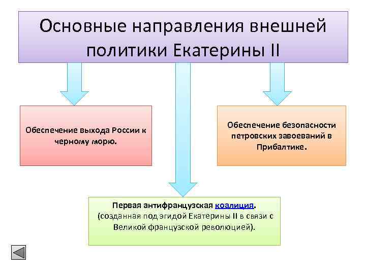 Основные направления внешней политики Екатерины II Обеспечение выхода России к черному морю. Обеспечение безопасности