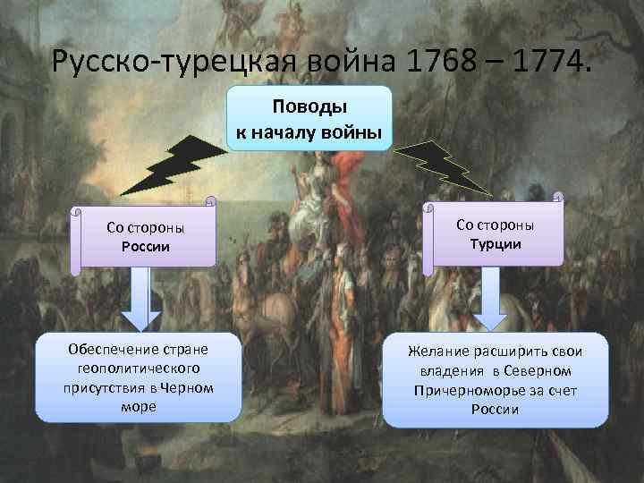 Русско-турецкая война 1768 – 1774. Поводы к началу войны Со стороны России Обеспечение стране