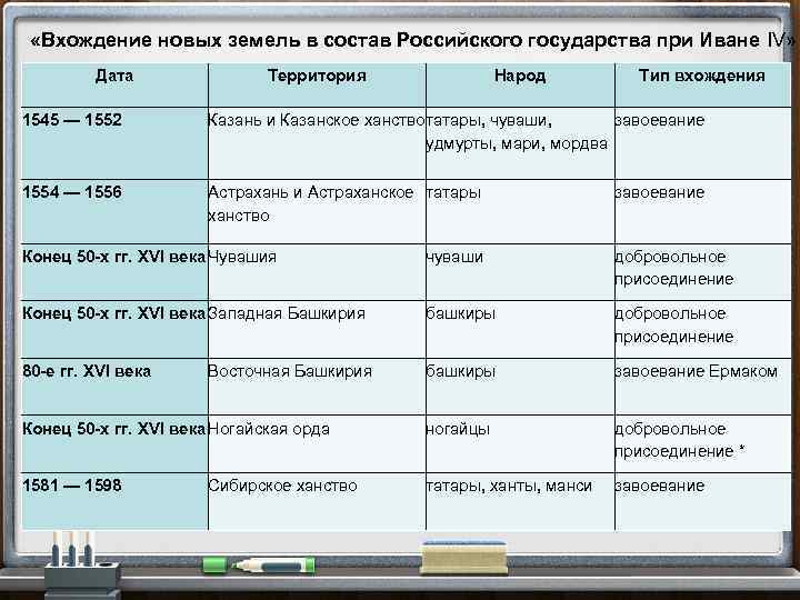 Таблица 10 история 7 класс. Вхождение новых земель в состав российского государства при Иване 4. Вхождение новых земель в состав российского государства таблица. Таблица расширение территории российского государства при Иване 4. Этапы освоения новых земель при Иване 4.