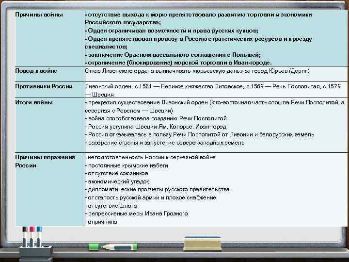 Причины войны Повод к войне Противники России Итоги войны Причины поражения России - отсутствие