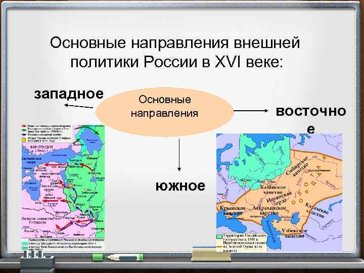  Основные направления внешней политики России в XVI веке: западное Основные направления южное восточно