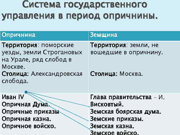 Территория государства не вошедшая в опричнину. Система государственного управления в период опричнины. Опричнина и земщина. Органы управления опричнины и земщины. Опричнина схема управления.