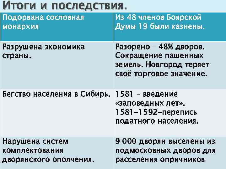 Итоги и последствия. Подорвана сословная монархия Из 48 членов Боярской Думы 19 были казнены.