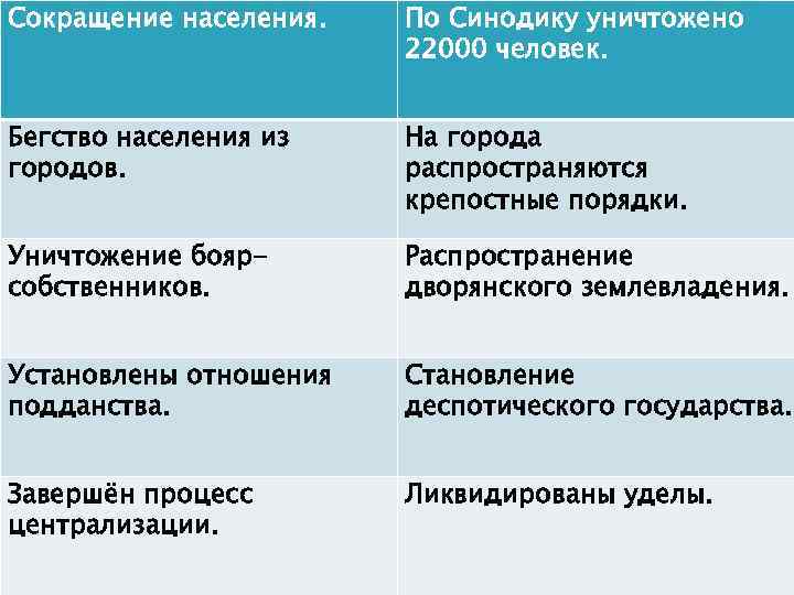 Сокращение населения. По Синодику уничтожено 22000 человек. Бегство населения из городов. На города распространяются