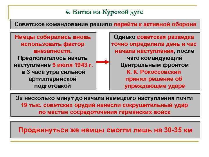 4. Битва на Курской дуге Советское командование решило перейти к активной обороне Немцы собирались