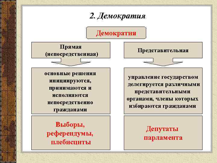 2. Демократия Прямая (непосредственная) Представительная основные решения инициируются, принимаются и исполняются непосредственно гражданами управление