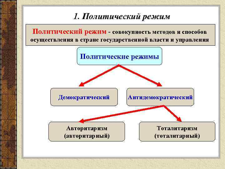 1. Политический режим - совокупность методов и способов осуществления в стране государственной власти и