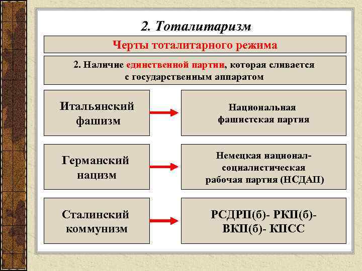 2. Тоталитаризм Черты тоталитарного режима 2. Наличие единственной партии, которая сливается с государственным аппаратом