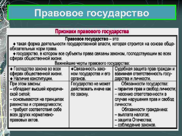 Презентация государство 9 класс обществознание боголюбов фгос