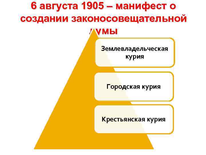 6 августа 1905 – манифест о создании законосовещательной думы Землевладельческая курия Городская курия Крестьянская