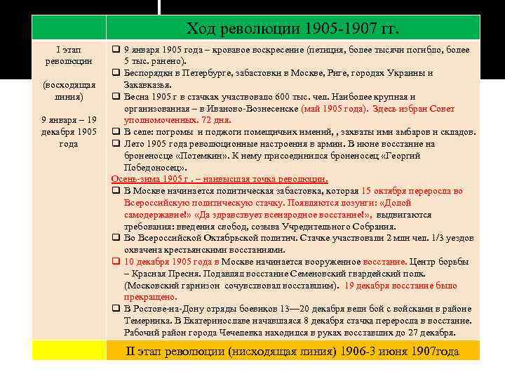 Особенности первой российской революции 1905 1907 гг