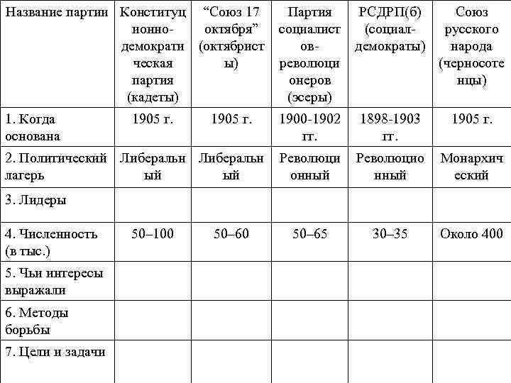 Название партии Конституц “Союз 17 ионнооктября” демократи (октябрист ческая ы) партия (кадеты) Партия социалист