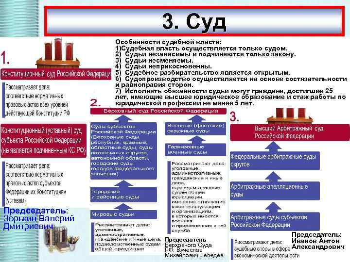 3. Суд Особенности судебной власти: 1)Судебная власть осуществляется только судом. 2) Судьи независимы и