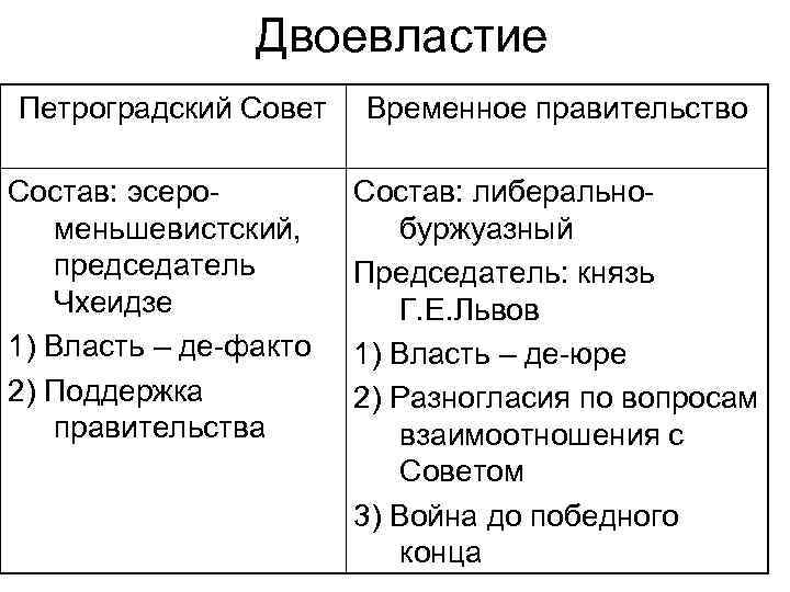 Двоевластие Петроградский Совет Состав: эсероменьшевистский, председатель Чхеидзе 1) Власть – де-факто 2) Поддержка правительства