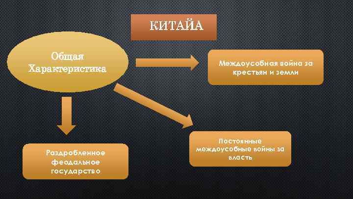 КИТАЙ Общая Характеристика Раздробленное феодальное государство Междоусобная война за крестьян и земли Постоянные междоусобные