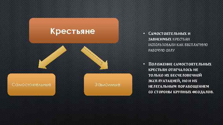 Крестьяне Самостоятельные Зависимые • САМОСТОЯТЕЛЬНЫХ И ЗАВИСИМЫХ КРЕСТЬЯН ИСПОЛЬЗОВАЛИ КАК БЕСПЛАТНУЮ РАБОЧУЮ СИЛУ •