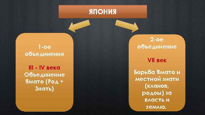 ЯПОНИЯ 1 -ое объединение III - IV века Объединение Ямато (Род + Знать) 2