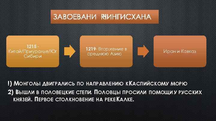 ЗАВОЕВАНИЯ ЧИНГИСХАНА 1215 Китай/Приуралье/Юг Сибири 1219 - Вторжение в среднюю Азию Иран и Кавказ