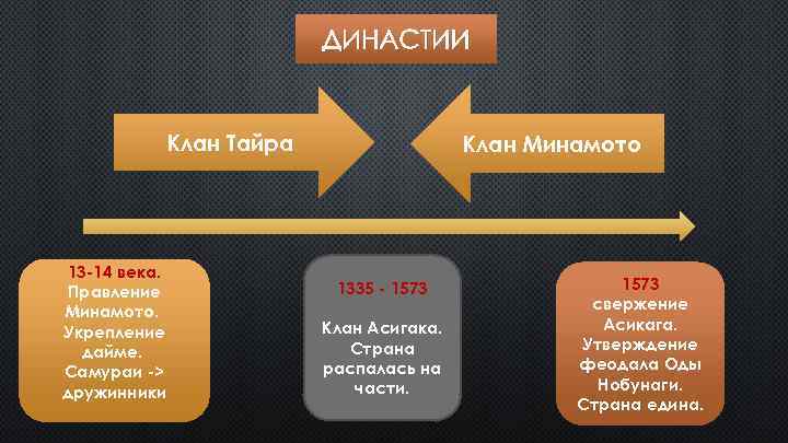 ДИНАСТИИ Клан Тайра 13 -14 века. Правление Минамото. Укрепление дайме. Самураи -> дружинники Клан