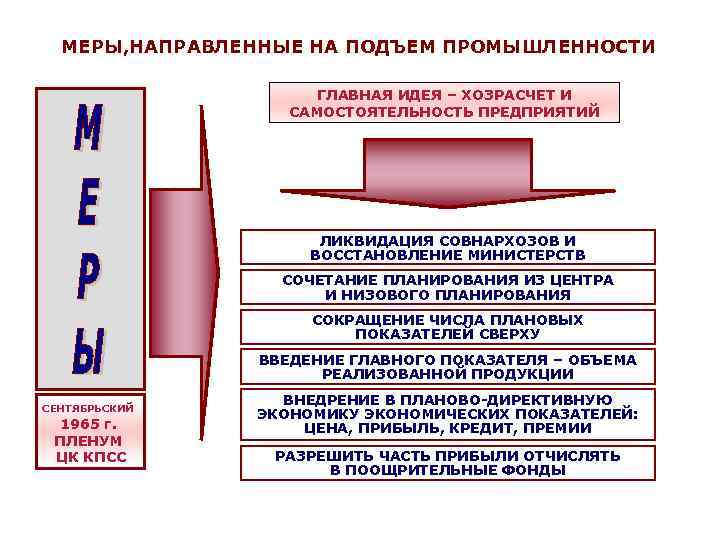 МЕРЫ, НАПРАВЛЕННЫЕ НА ПОДЪЕМ ПРОМЫШЛЕННОСТИ ГЛАВНАЯ ИДЕЯ – ХОЗРАСЧЕТ И САМОСТОЯТЕЛЬНОСТЬ ПРЕДПРИЯТИЙ ЛИКВИДАЦИЯ СОВНАРХОЗОВ