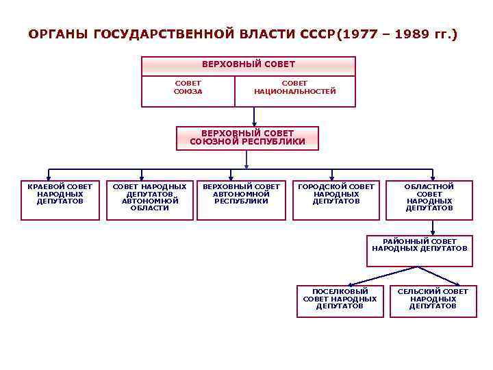 Схема управления в ссср в послевоенные