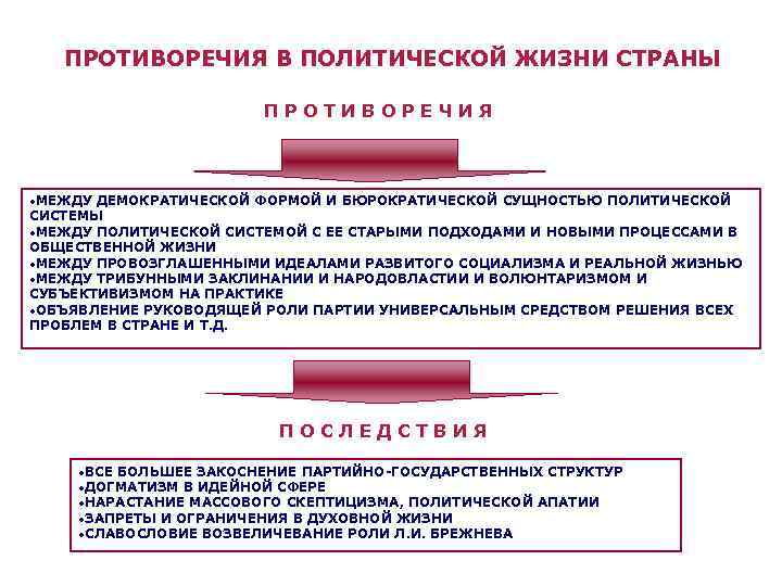 ПРОТИВОРЕЧИЯ В ПОЛИТИЧЕСКОЙ ЖИЗНИ СТРАНЫ ПРОТИВОРЕЧИЯ ·МЕЖДУ ДЕМОКРАТИЧЕСКОЙ ФОРМОЙ И БЮРОКРАТИЧЕСКОЙ СУЩНОСТЬЮ ПОЛИТИЧЕСКОЙ СИСТЕМЫ