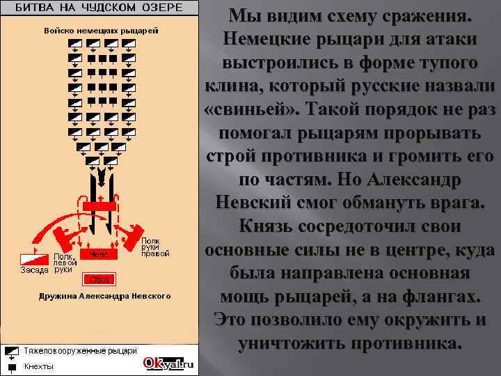 Мы видим схему сражения. Немецкие рыцари для атаки выстроились в форме тупого клина, который