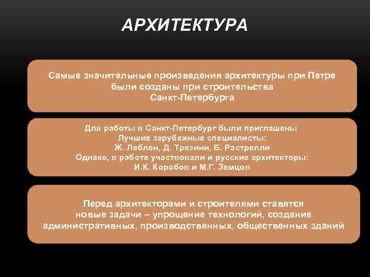 АРХИТЕКТУРА Самые значительные произведения архитектуры при Петре были созданы при строительства Санкт-Петербурга Для работы