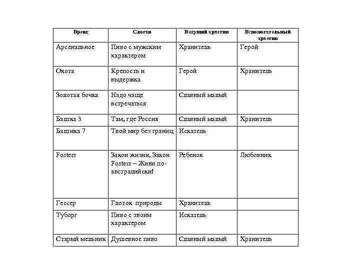 Бренд Слоган Ведущий архетип Вспомогательный архетип Арсенальное Пиво с мужским характером Хранитель Герой Охота