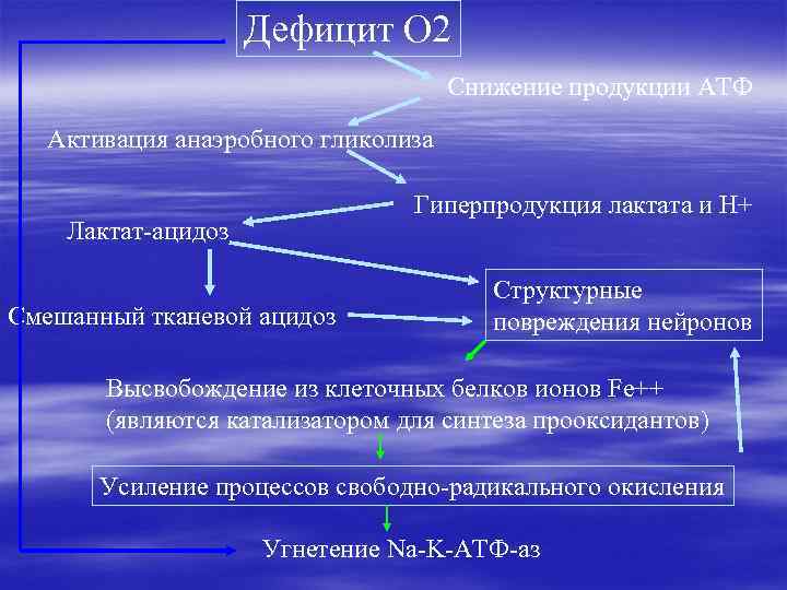 Дефицит О 2 Снижение продукции АТФ Активация анаэробного гликолиза Гиперпродукция лактата и Н+ Лактат-ацидоз