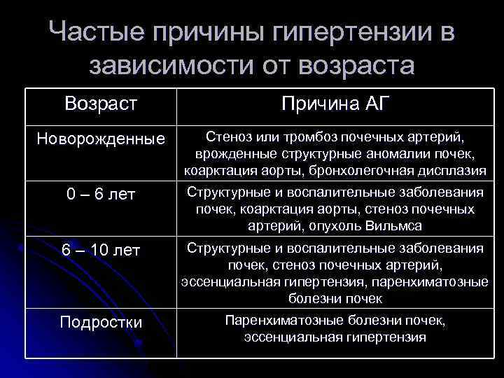 Частые причины гипертензии в зависимости от возраста Возраст Причина АГ Новорожденные Стеноз или тромбоз