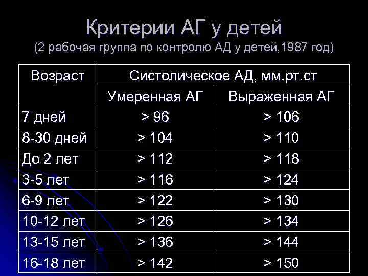 Критерии АГ у детей (2 рабочая группа по контролю АД у детей, 1987 год)