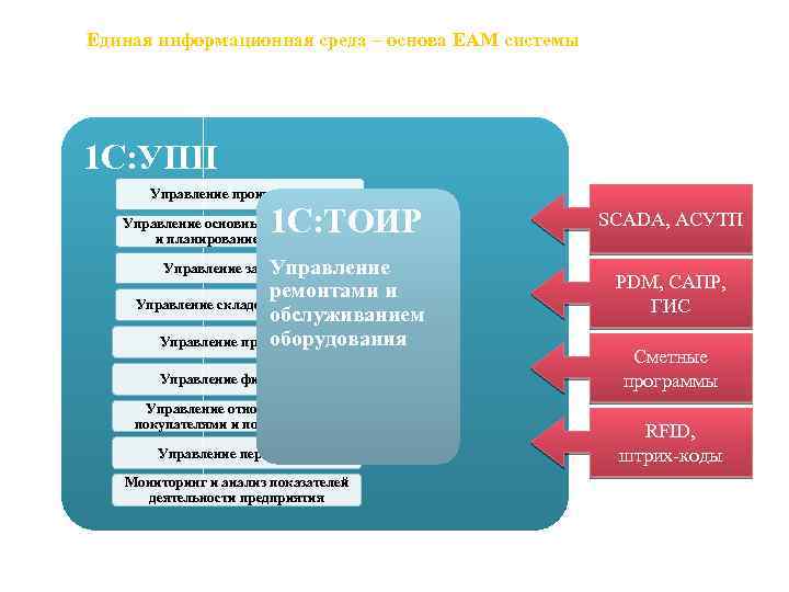 Единая информационная среда – основа EAM системы 1 С: УПП Управление производством 1 С: