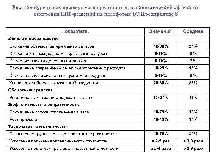 Рост конкурентных преимуществ предприятия и экономический эффект от внедрения ERP-решений на платформе 1 С: