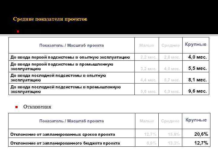 Средние показатели проектов n Сроки Показатель / Масштаб проекта Малые Средние Крупные До ввода