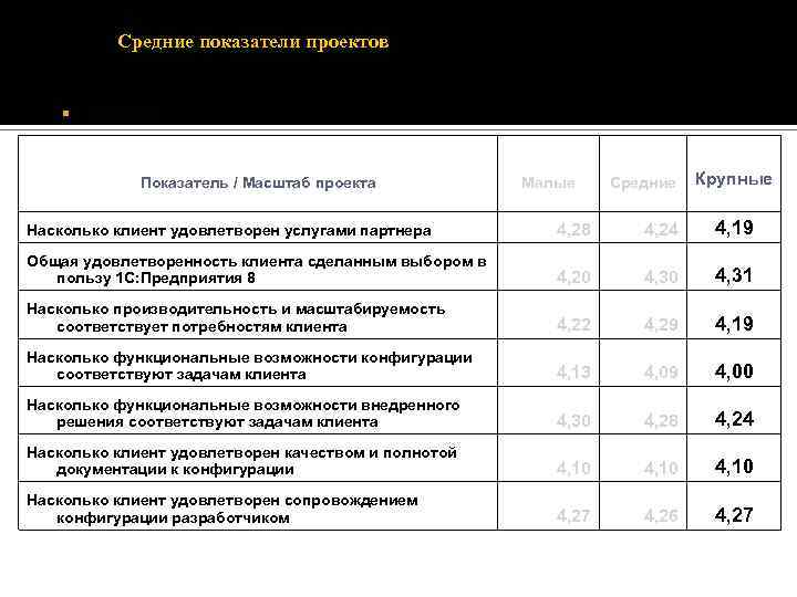 Средние показатели проектов Качество Показатель / Масштаб проекта Малые Средние Крупные Насколько клиент удовлетворен