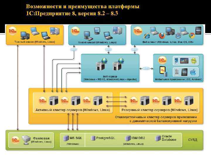 Возможности и преимущества платформы 1 С: Предприятие 8, версия 8. 2 – 8. 3