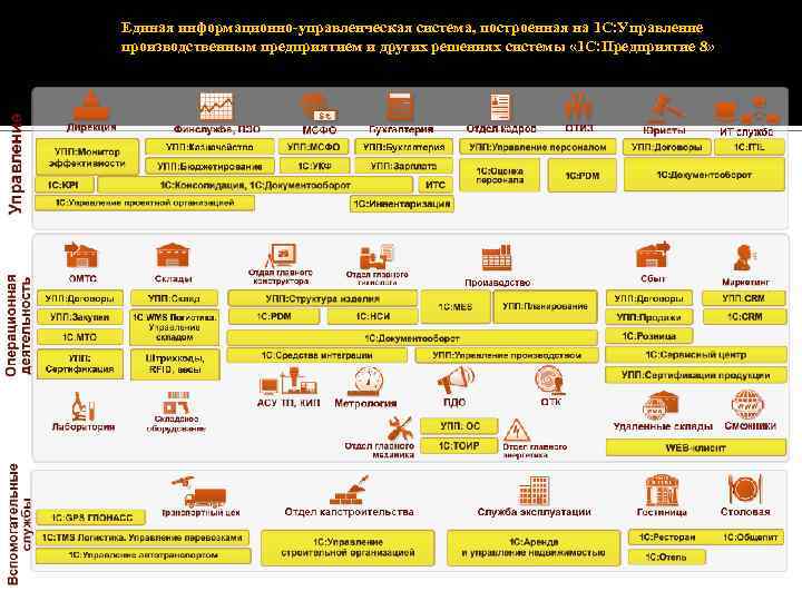 Единая информационно-управленческая система, построенная на 1 С: Управление производственным предприятием и других решениях системы